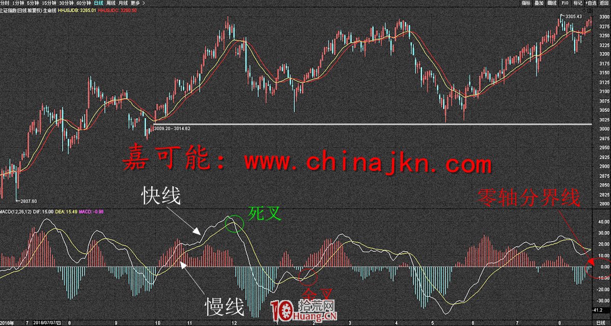 MACD戰法炒股精髓(圖解) MACD戰法炒股精髓(圖解),拾荒網