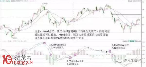 MACD指標買賣點參數設置技巧（圖解）,拾荒網