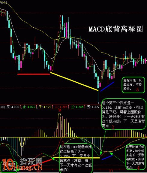 圖解MACD頂底背離對於高拋低吸操作的成功率 圖解MACD頂底背離對於高拋低吸操作的成功率,拾荒網