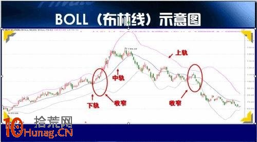 佈林通道買賣指標決策技巧圖解 佈林通道買賣指標決策技巧圖解,拾荒網