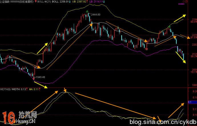圖解如何用BOLL中軌道線預判買入賣出操作 圖解如何用BOLL中軌道線預判買入賣出操作,拾荒網