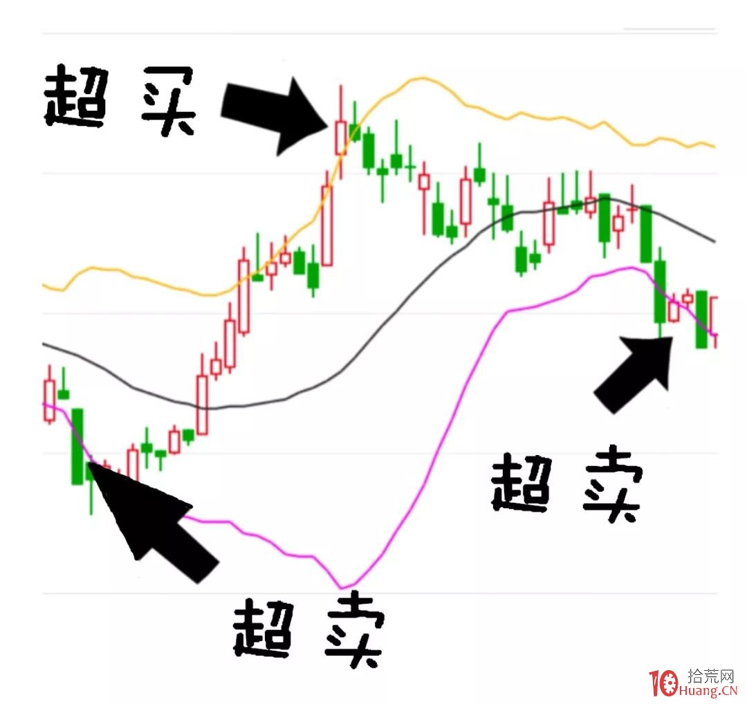 漫畫boll指標炒股的精髓(圖解) 漫畫boll指標炒股的精髓(圖解),拾荒網