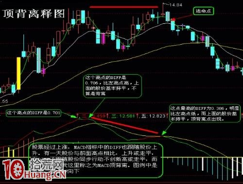 資深操盤手分享MACD靈魂精髓,利用背離預知漲跌 資深操盤手分享MACD靈魂精髓,利用背離預知漲跌,拾荒網