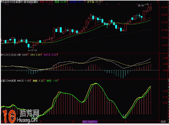 簡易MACD買賣信號 通達信公式源碼（附圖）,拾荒網