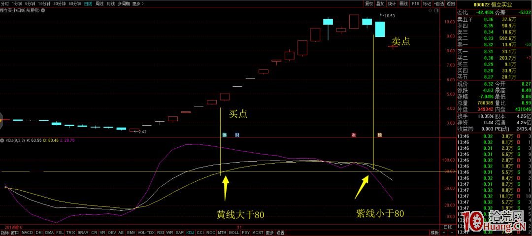 非常實用的KDJ使用技巧-2(圖解) 非常實用的KDJ使用技巧-2(圖解),拾荒網