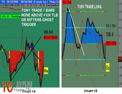 伍迪CCI交易系統（五）,拾荒網