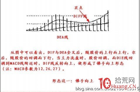 8個MACD指標形態戰法（圖解）,拾荒網