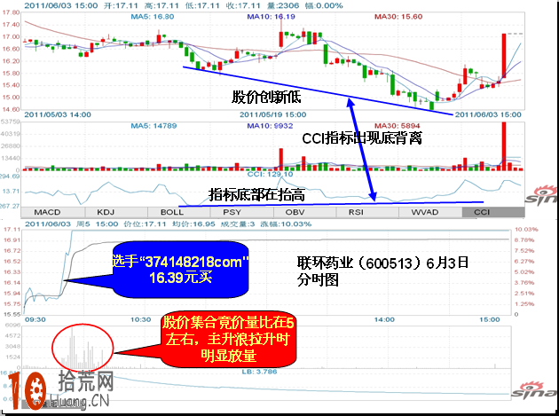 CCI指標炒股一招鮮圖解,拾荒網
