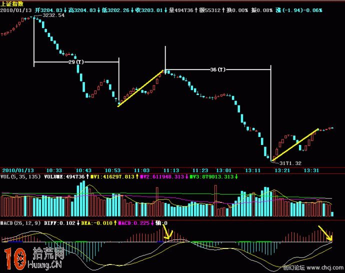 macd與趨勢線交易系統圖解(7):macd回零軸的選股公式 macd與趨勢線交易系統圖解(7):macd回零軸的選股公式,拾荒網