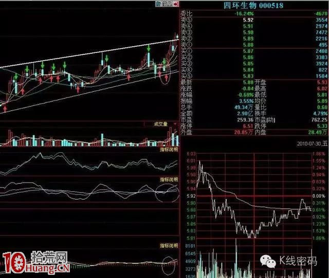 BOLL+MACD+KDJ三指標共振買入法圖解 BOLL+MACD+KDJ三指標共振買入法圖解,拾荒網