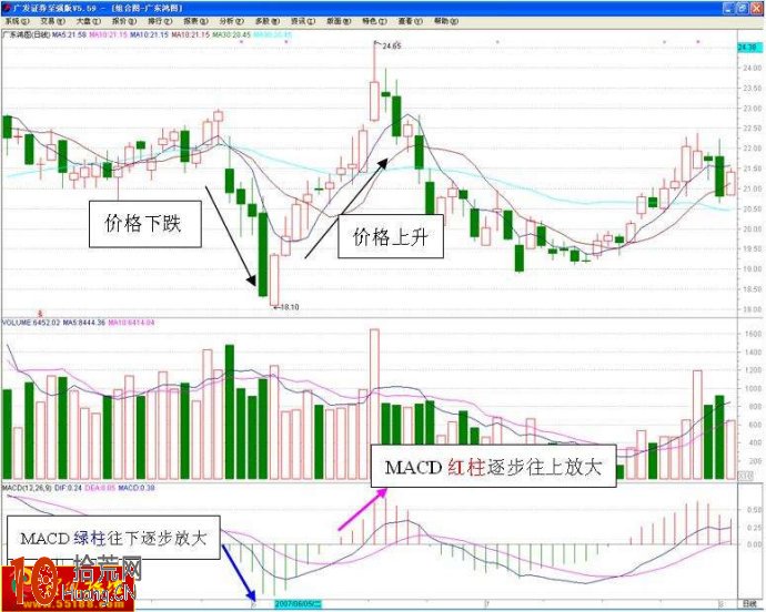 圖解如何從MACD紅柱綠柱變長變短的信號做出買賣決策 圖解如何從MACD紅柱綠柱變長變短的信號做出買賣決策,拾荒網