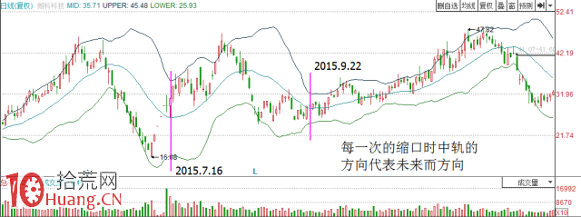 股票要大漲前的BOLL形態特征圖解 股票要大漲前的BOLL形態特征圖解,拾荒網