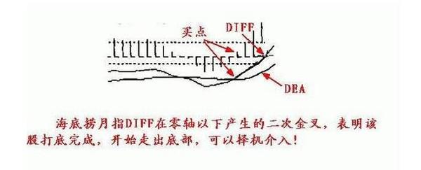 精通指標之王MACD指標，炒股即可一招致勝（圖解）,拾荒網