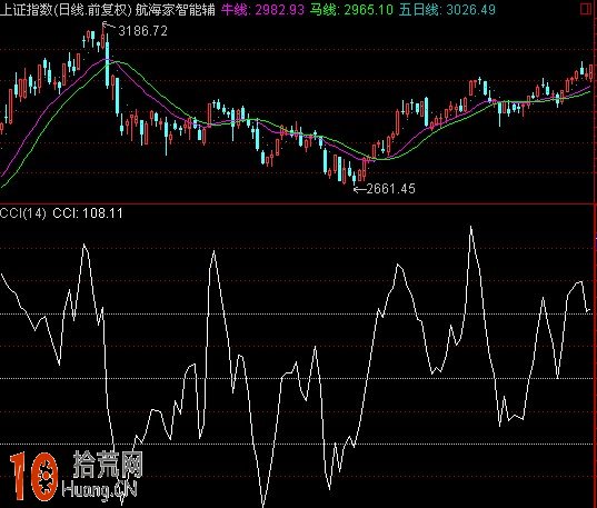 圖解CCI指標看盤技巧 圖解CCI指標看盤技巧,拾荒網