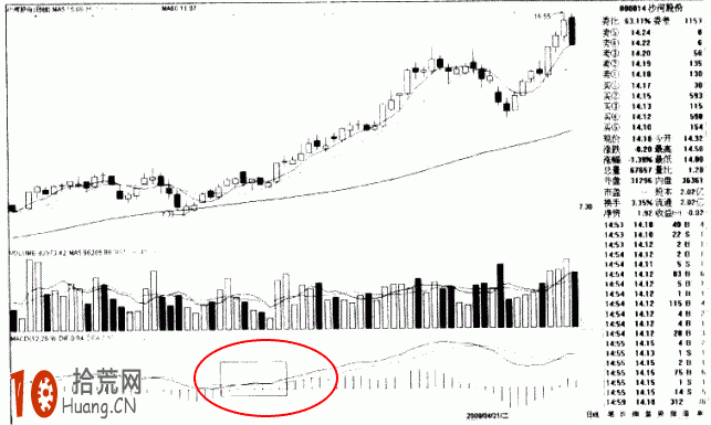圖解MACD白線（DIF線）與黃線（DEA線）粘合時如何操作,拾荒網