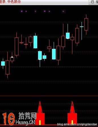 每周賺10%的選股指標源碼，沒有未來函數,拾荒網