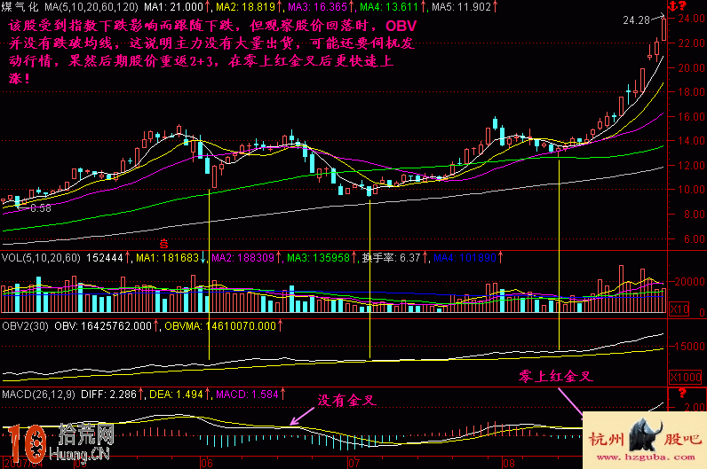 圖解股票回調行情如何用好OBV指標,拾荒網