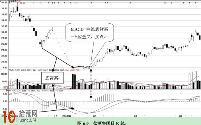 圖解哪種MACD指標0軸以下的金叉可入場抄底 圖解哪種MACD指標0軸以下的金叉可入場抄底,拾荒網