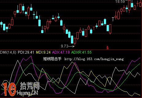 DMI指標使用方法（圖解）,拾荒網