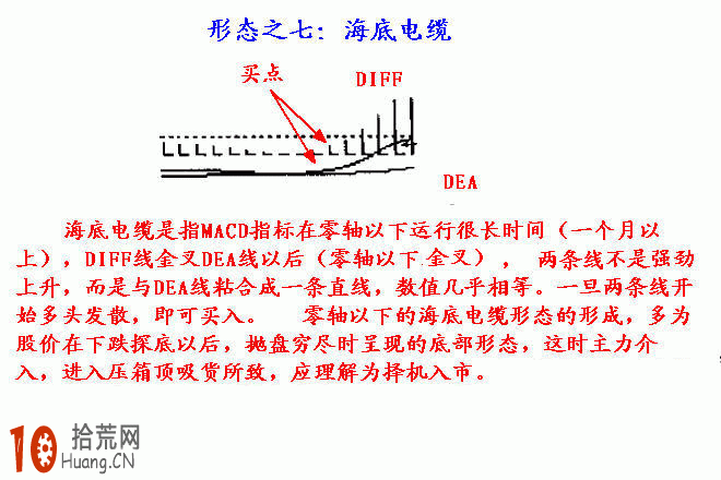 實例圖解MACD經典買入形態：海底電纜,拾荒網