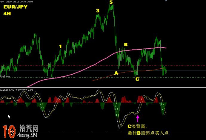 圖解60分鐘MACD背離周期的炒股技巧,拾荒網