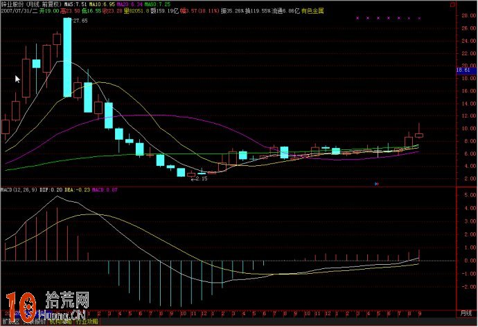 實例圖解MACD經典買入形態：海底電纜,拾荒網