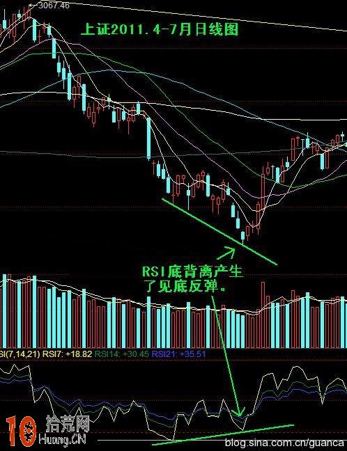 圖解RSI指標頂底背離與逃頂抄底操作的有效性 圖解RSI指標頂底背離與逃頂抄底操作的有效性,拾荒網