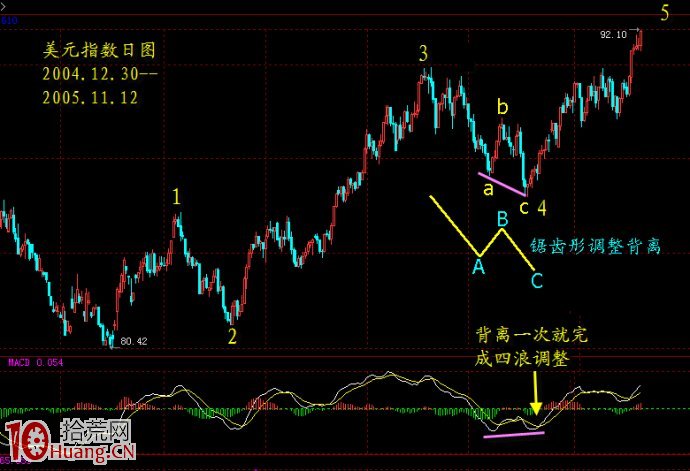macd調整浪背離(圖解) macd調整浪背離(圖解),拾荒網