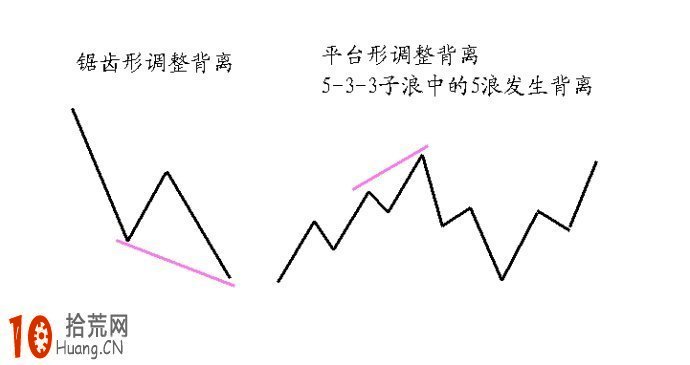圖解MACD調整背離與波浪形態結構 圖解MACD調整背離與波浪形態結構,拾荒網