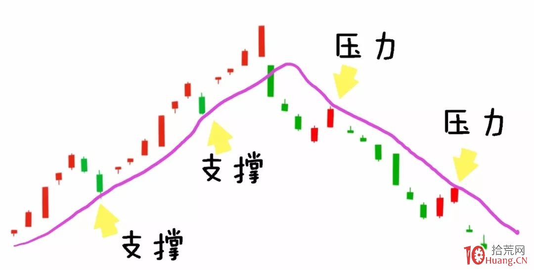 漫畫BIAS乖離率指標炒股的精髓(圖解) 漫畫BIAS乖離率指標炒股的精髓(圖解),拾荒網