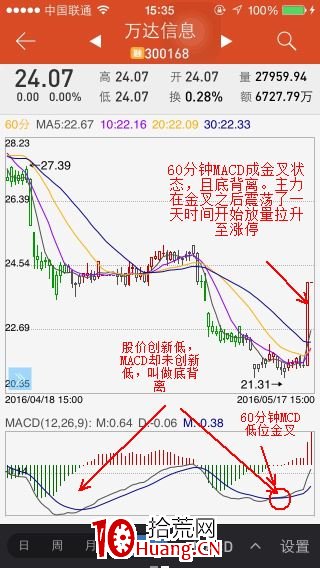 為什麼你買的股不漲?60分鐘MACD金叉法選擇買點(圖解) 為什麼你買的股不漲?60分鐘MACD金叉法選擇買點(圖解),拾荒網