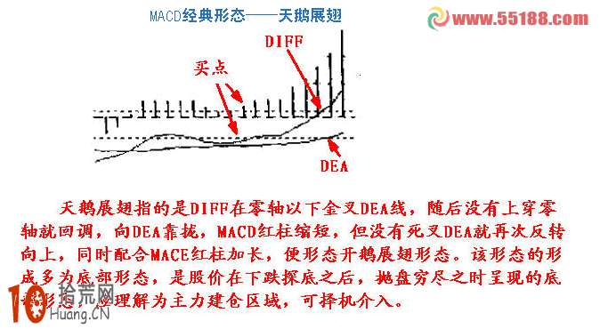 圖解8種MACD買入形態及其選股公式,拾荒網