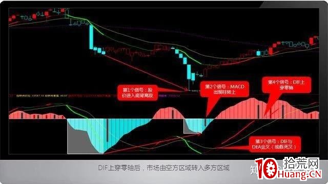 MACD底背離買股法則(圖解) MACD底背離買股法則(圖解),拾荒網