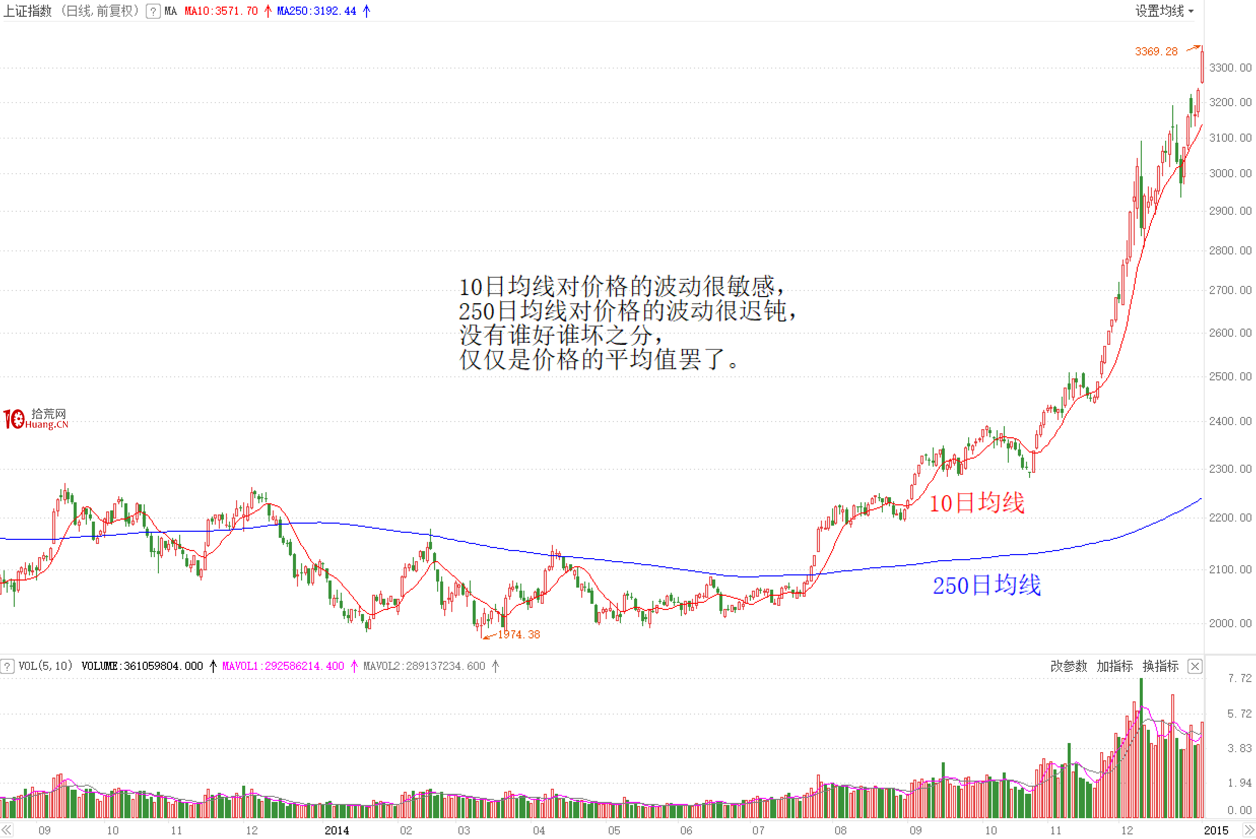 MACD指標的內在邏輯是什麼?深度教程(圖解) MACD指標的內在邏輯是什麼?深度教程(圖解),拾荒網
