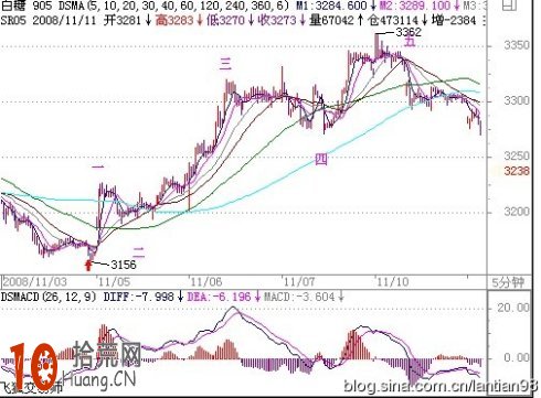 MACD盯莊系列：妙用MACD，獻給還在數浪的朋友,拾荒網