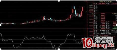 CCI指標炒股技巧快速入門(圖解) CCI指標炒股技巧快速入門(圖解),拾荒網