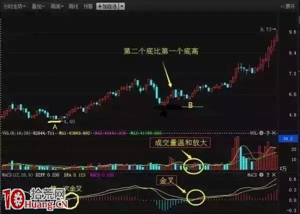 MACD終極戰法，簡單易懂(圖解),拾荒網