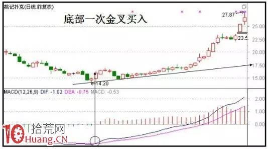 MACD指標0軸戰法附圖詳解,拾荒網