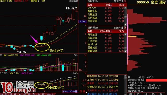 頂尖操盤手退役贈言：MACD金叉買入法實戰圖解,拾荒網