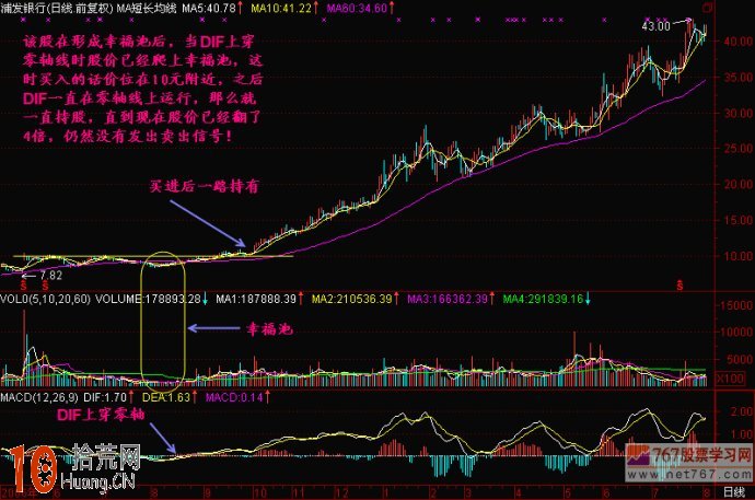 圖解MACD指標DIF線上穿0線 圖解MACD指標DIF線上穿0線,拾荒網