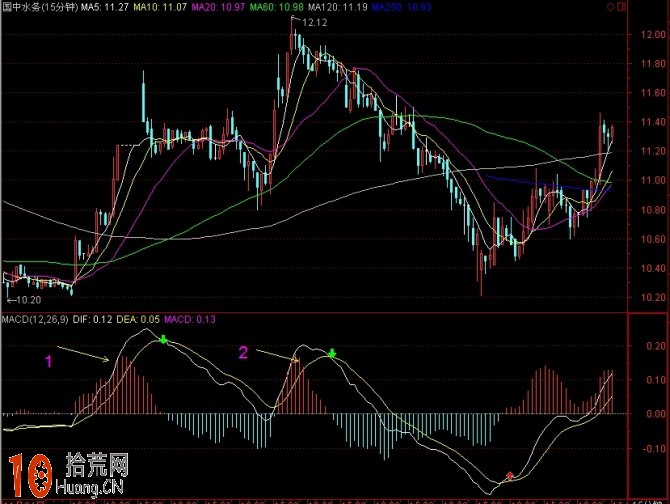 MACD浪形分析圖解,拾荒網
