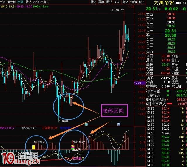 一文說透MACD頂背離的技術指標 學會就是真本事 招招經典！,拾荒網