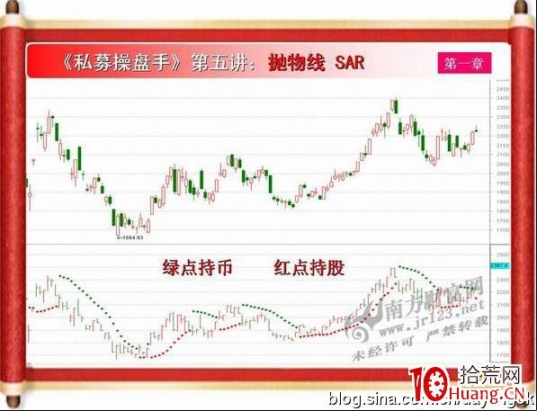 《私募操盤手》培訓第五講：SAR（圖解）,拾荒網