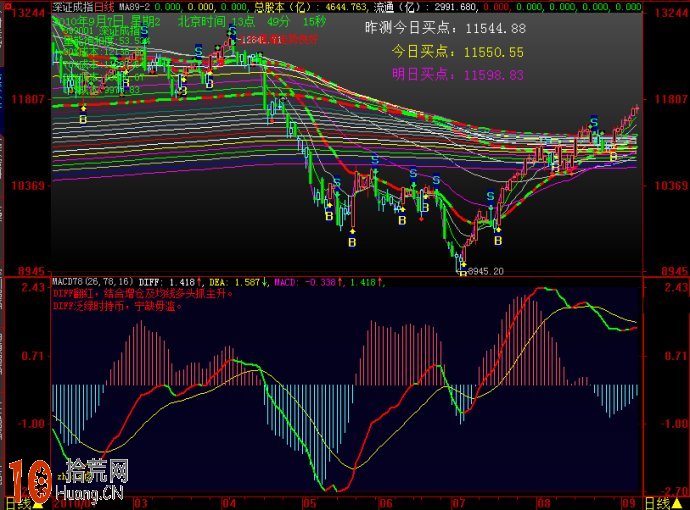 談股論金孔雲龍推薦的MACD最優參數設置（26,78,16),拾荒網