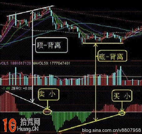 圖解MACD指標炒股“買小賣小,縮頭縮腳”是什麼意思 圖解MACD指標炒股“買小賣小,縮頭縮腳”是什麼意思,拾荒網