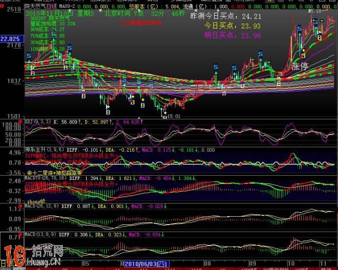 炒股致勝秘訣在於講求策略 用好macd指標足矣,拾荒網