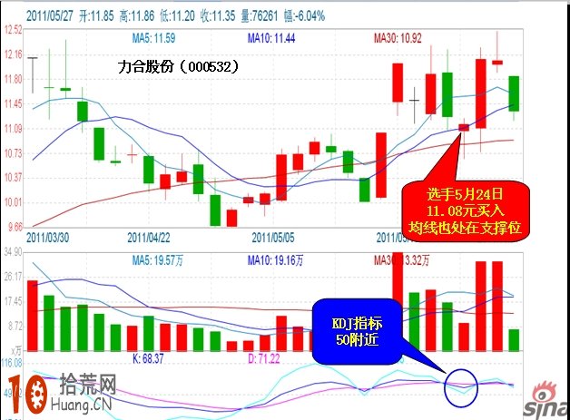 炒股大賽高手招式概覽:強勢股KDJ指標短線套利技巧 炒股大賽高手招式概覽:強勢股KDJ指標短線套利技巧,拾荒網