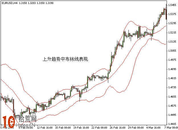 圖解佈林線通道炒股技巧的最經典應用 圖解佈林線通道炒股技巧的最經典應用,拾荒網