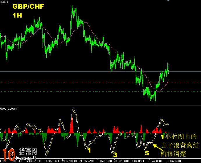 圖解60分鐘MACD背離周期的炒股技巧,拾荒網