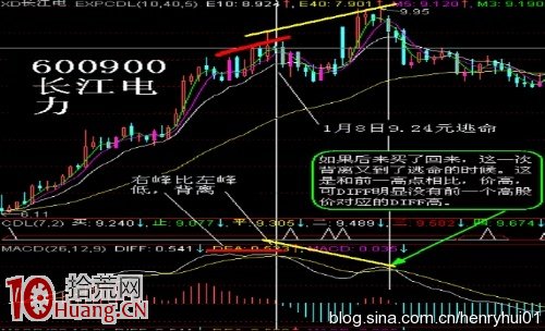 其實炒股買賣操作隻需用好MACD頂底背離即可(圖解) 其實炒股買賣操作隻需用好MACD頂底背離即可(圖解),拾荒網